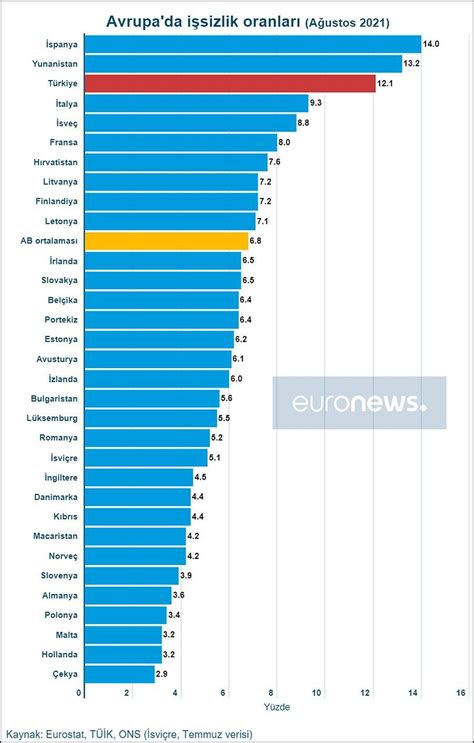 T­ü­r­k­i­y­e­ ­A­v­r­u­p­a­­d­a­ ­İ­ş­s­i­z­l­i­k­ ­O­r­a­n­ı­n­ı­n­ ­E­n­ ­Y­ü­k­s­e­k­ ­O­l­d­u­ğ­u­ ­3­.­ ­Ü­l­k­e­